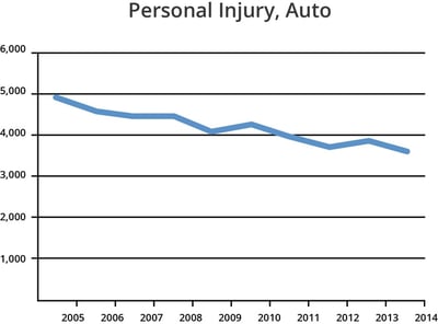 Graph showing the trends of personal injury lawsuits
