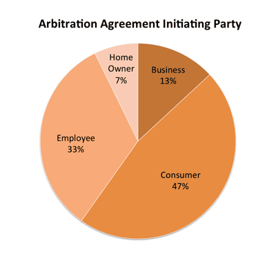 Arbitration agreement initiating party statistics