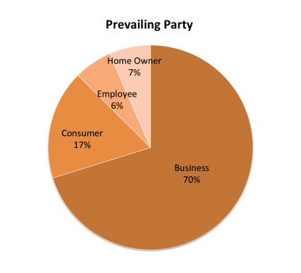 Prevailing party statistics across arbitration agreements