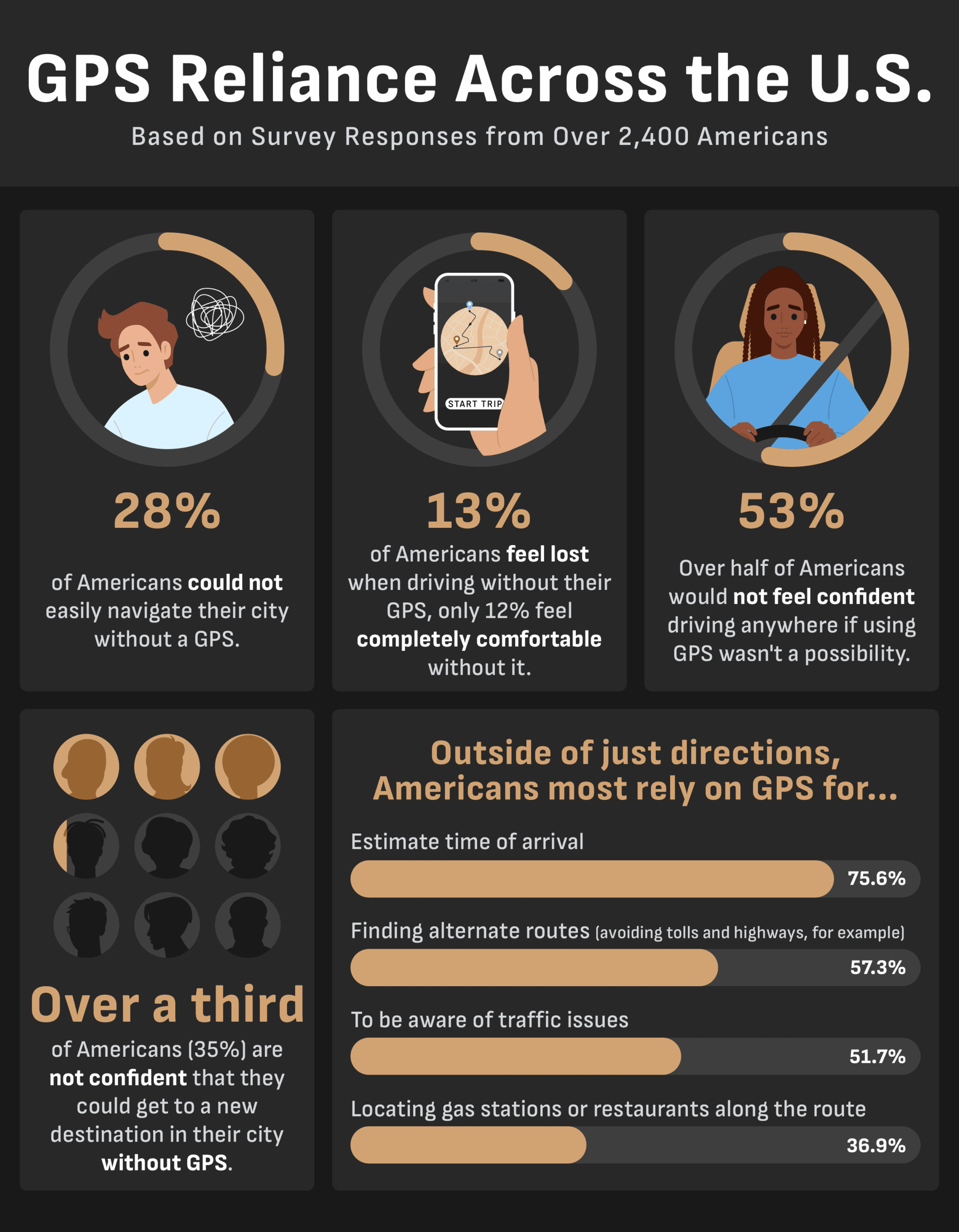 An infographic showing insights from a survey about how much Americans rely on GPS